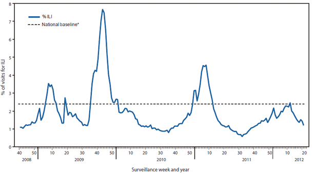 The figure shows the percentage of visits for influenza-like illness (ILI) reported to CDC, by surveillance week and year, based on data from the U.S. Outpatient Influenza-Like Illness Surveillance Network (ILINet), for the United States, during September 28, 2008-May 19, 2012. Nationally, the weekly percentage of outpatient visits for ILI met, but did not exceed, the national baseline level of 2.4% for 1 week (the week ending March 17, 2012) during the 2011-12 influenza season. This was the only season since ILINet began operating in its current configuration (i.e., since the 1997-98 season) that the percentage of outpatient visits for ILI did not exceed the baseline.